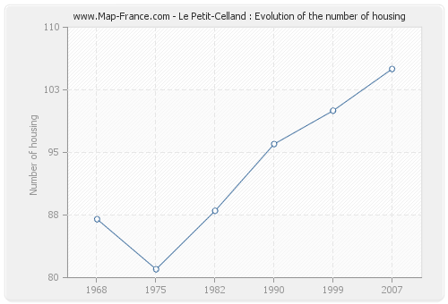 Le Petit-Celland : Evolution of the number of housing
